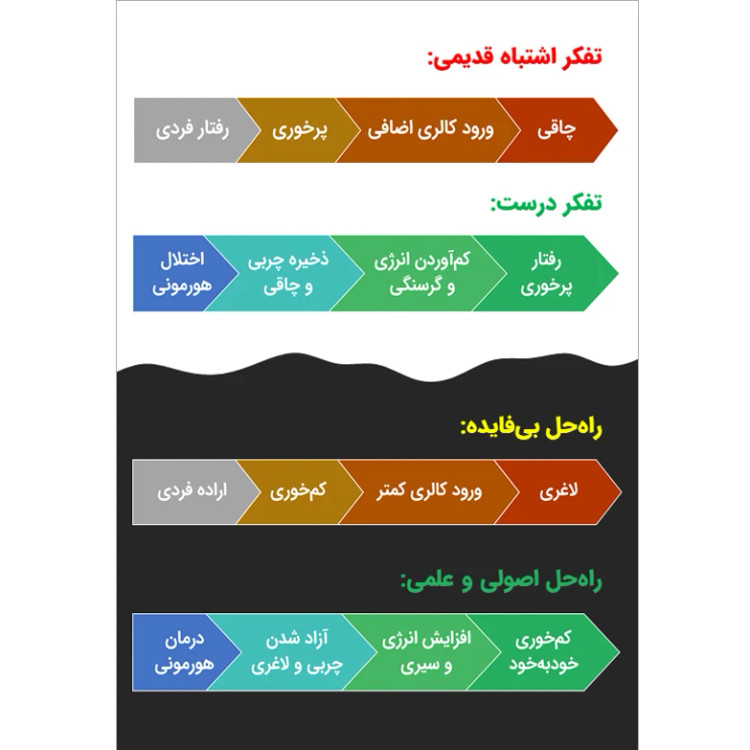 پایان افسانه کالری ها راه علمی لاغری عانگع اصلانیان برقعی
